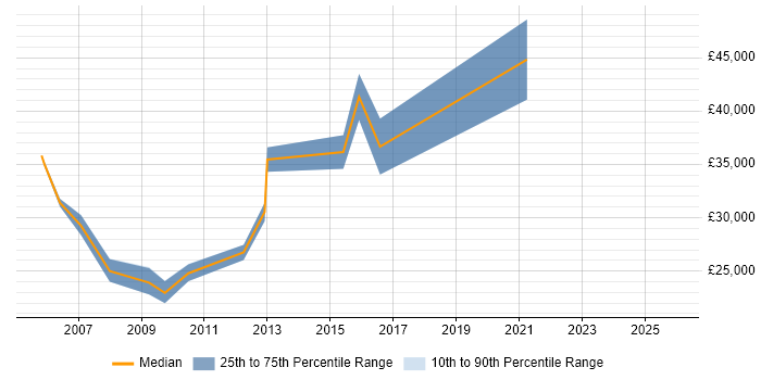 Salary distribution trend for jobs in Scotland citing Adobe Premiere