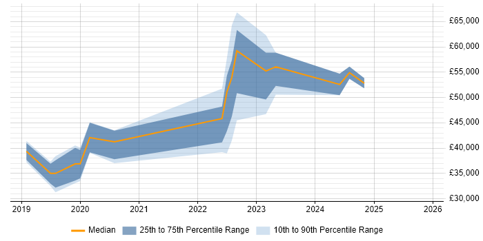 Salary distribution trend for jobs in Scotland citing Adobe XD