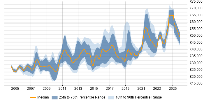 Salary distribution trend for jobs in Scotland citing Adobe