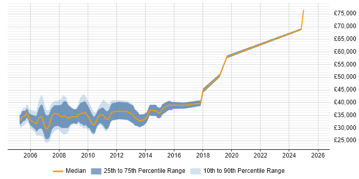 Salary distribution trend for jobs in Scotland citing ADO.NET