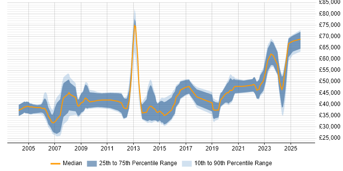 Salary distribution trend for jobs in Scotland citing Aerospace