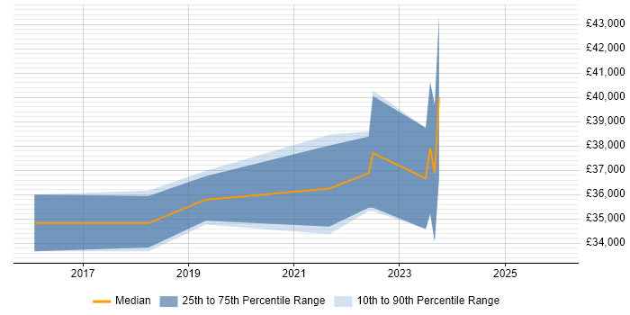 Salary distribution trend for jobs in Scotland citing Ahrefs