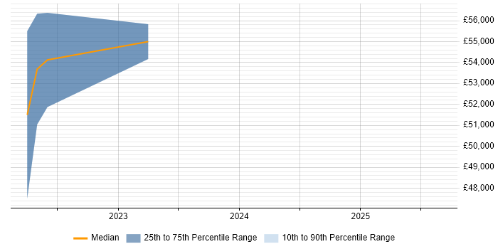 Salary distribution trend for jobs in Scotland citing Akamai Salary distribution trend for jobs in Scotland citing Akamai
