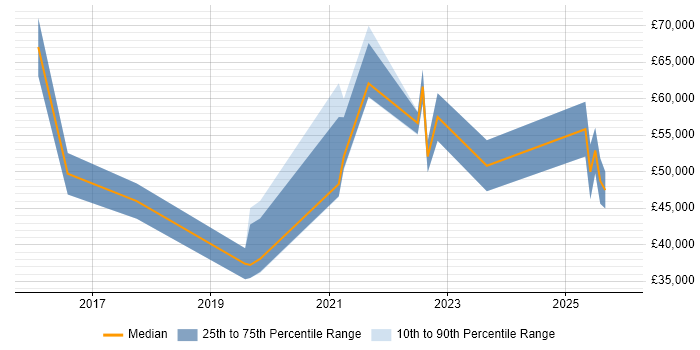 Salary distribution trend for jobs in Scotland citing Alteryx