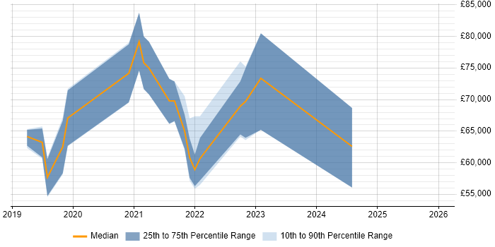 Salary distribution trend for jobs in Scotland citing Amazon Athena