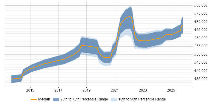 Salary distribution trend for jobs in Scotland citing Amazon CloudWatch