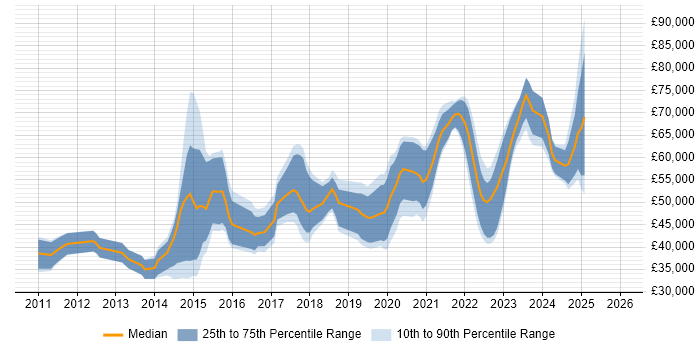 Salary distribution trend for jobs in Scotland citing Amazon EC2