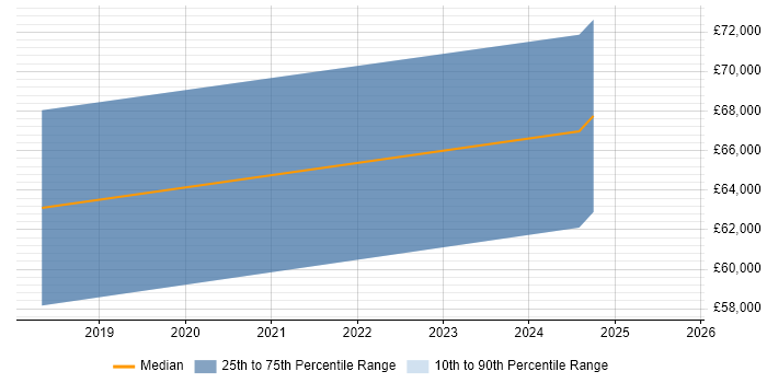 Salary distribution trend for jobs in Scotland citing Amazon ECR Salary distribution trend for jobs in Scotland citing Amazon ECR