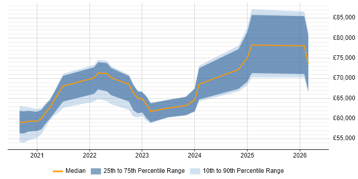 Salary distribution trend for jobs in Scotland citing Amazon EKS