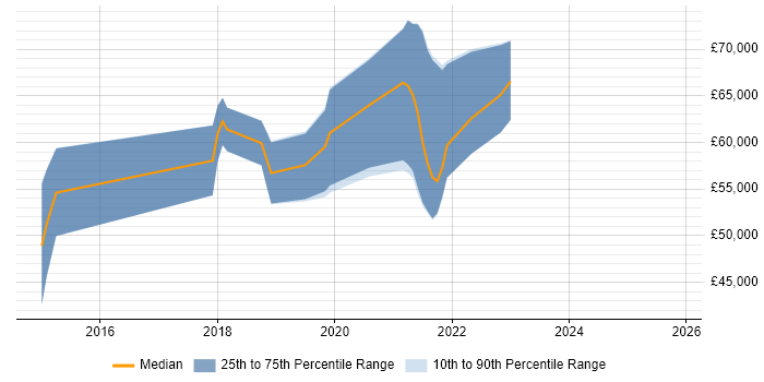 Salary distribution trend for jobs in Scotland citing Amazon Kinesis