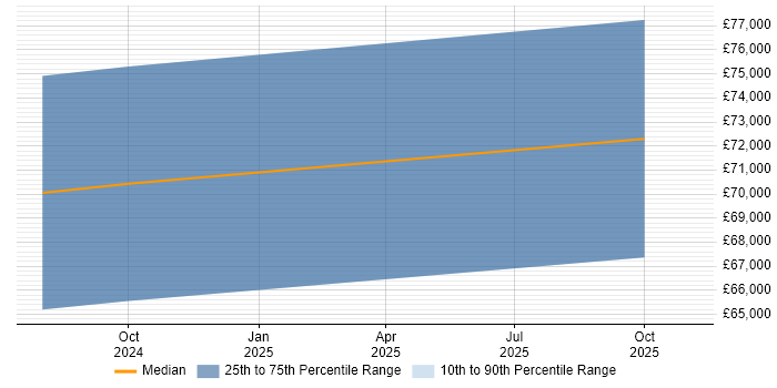 Salary distribution trend for jobs in Scotland citing Amazon OpenSearch