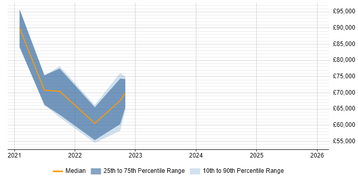Salary distribution trend for jobs in Scotland citing Amazon QuickSight