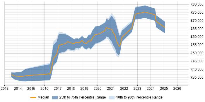 Salary distribution trend for jobs in Scotland citing Amazon Redshift