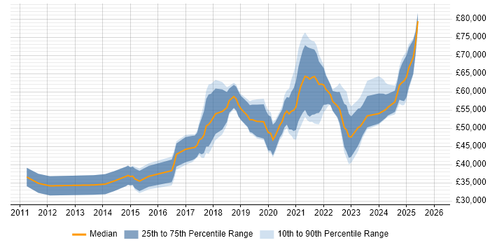 Salary distribution trend for jobs in Scotland citing Amazon S3