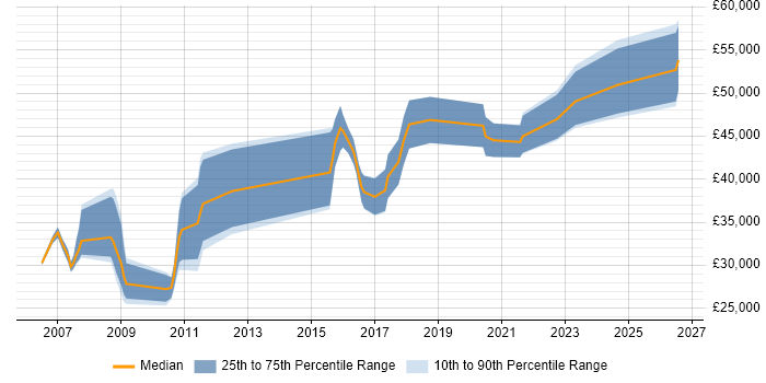 Salary distribution trend for jobs in Scotland citing Analogue Electronics