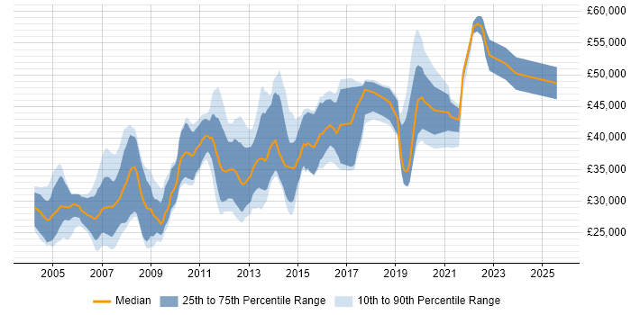 Salary distribution trend for Analyst Developer job vacancies in Scotland Salary distribution trend for Analyst Developer job vacancies in Scotland