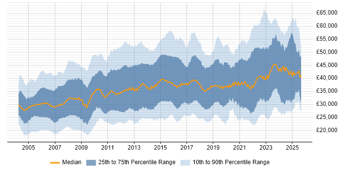 Salary distribution trend for Analyst job vacancies in Scotland