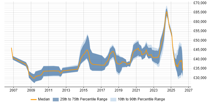 Salary distribution trend for jobs in Scotland citing Analytical Mindset