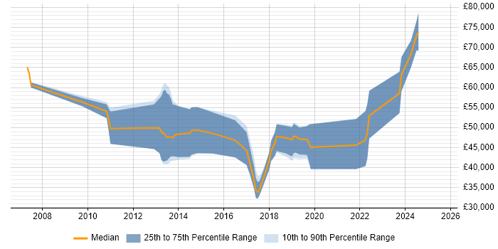 Salary distribution trend for Analytics Consultant job vacancies in Scotland Salary distribution trend for Analytics Consultant job vacancies in Scotland