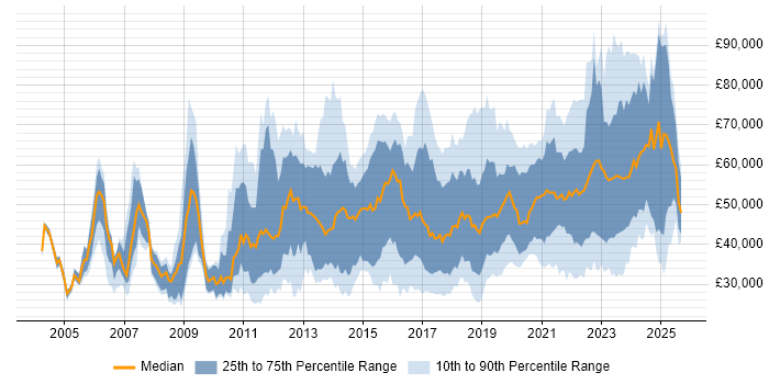Salary distribution trend for jobs in Scotland citing Analytics