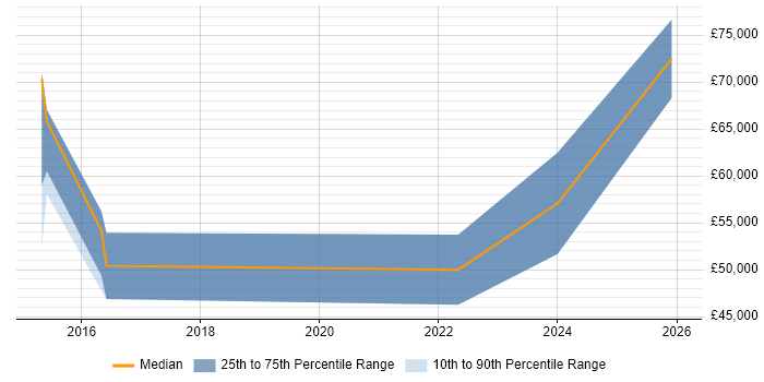 Salary distribution trend for jobs in Scotland citing Anaplan