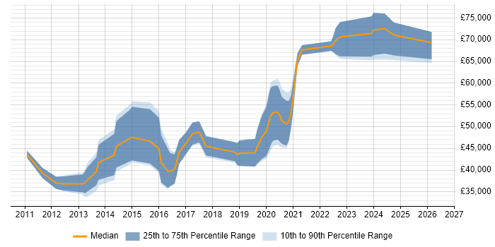 Salary distribution trend for jobs in Scotland citing Android SDK