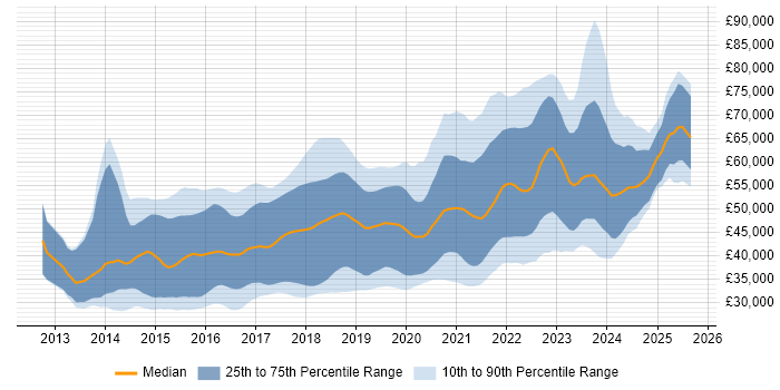 Salary distribution trend for jobs in Scotland citing AngularJS Salary distribution trend for jobs in Scotland citing AngularJS
