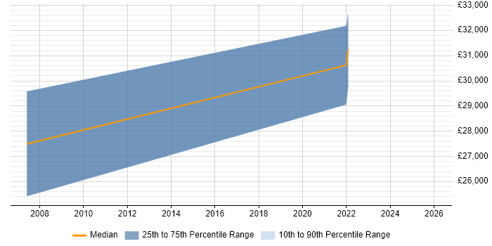 Salary distribution trend for jobs in Angus citing Manufacturing