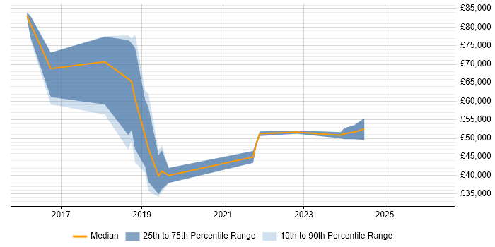 Salary distribution trend for jobs in Scotland citing Anomaly Detection