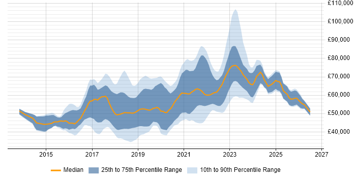Salary distribution trend for jobs in Scotland citing Ansible