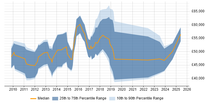 Salary distribution trend for jobs in Scotland citing Anti-Money Laundering