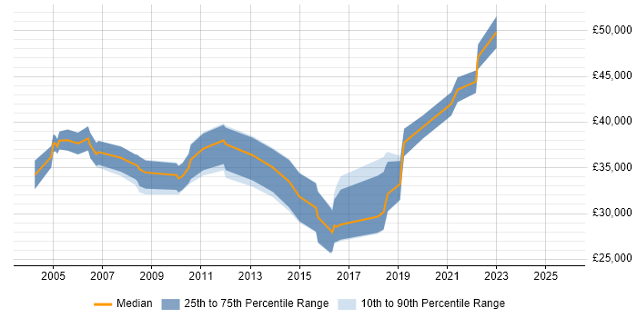 Salary distribution trend for jobs in Scotland citing Antivirus Management Salary distribution trend for jobs in Scotland citing Antivirus Management