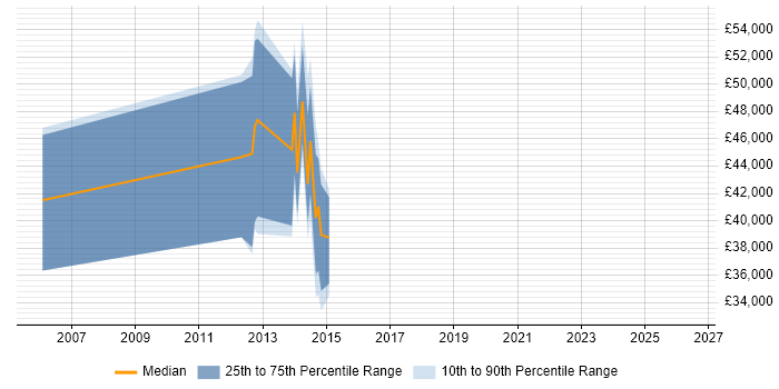 Salary distribution trend for jobs in Scotland citing AOP