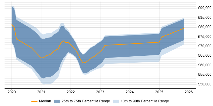 Salary distribution trend for jobs in Scotland citing Apache Airflow