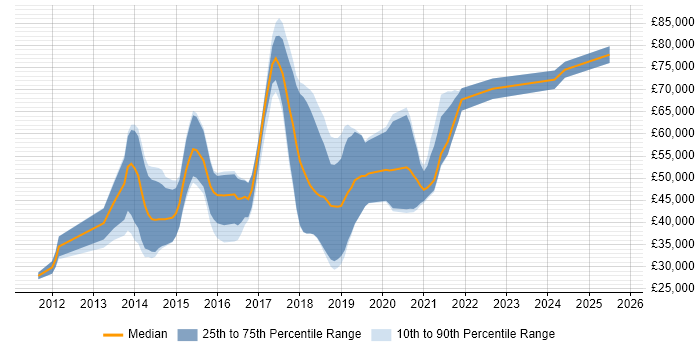 Salary distribution trend for jobs in Scotland citing Apache Cassandra Salary distribution trend for jobs in Scotland citing Apache Cassandra