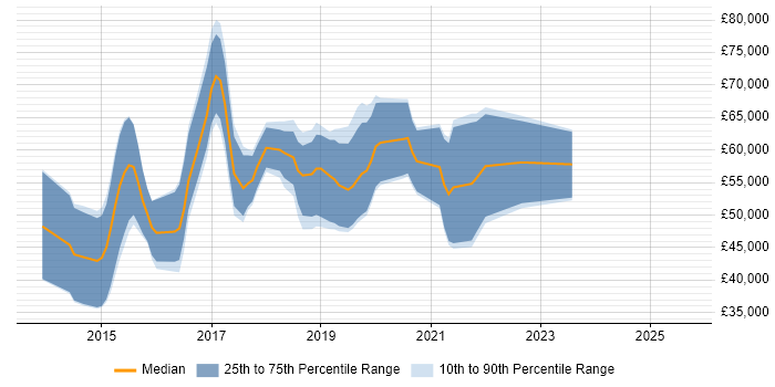 Salary distribution trend for jobs in Scotland citing Apache Hive