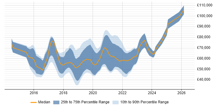 Salary distribution trend for jobs in Scotland citing Apache Spark