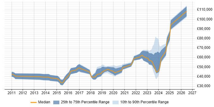 Salary distribution trend for jobs in Scotland citing API Design