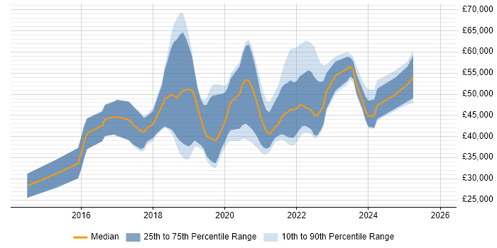 Salary distribution trend for jobs in Scotland citing API Testing