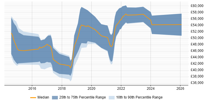Salary distribution trend for jobs in Scotland citing Appium
