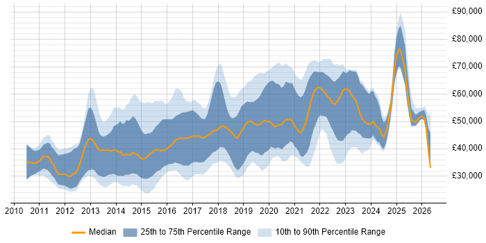 Salary distribution trend for jobs in Scotland citing Apple iOS