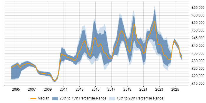 Salary distribution trend for jobs in Scotland citing Apple