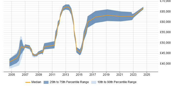 Salary distribution trend for Application Development Manager job vacancies in Scotland