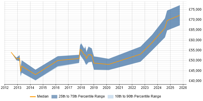Salary distribution trend for jobs in Scotland citing Application Performance Monitoring
