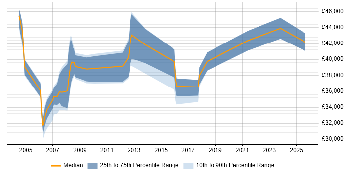 Salary distribution trend for Application Support Team Leader job vacancies in Scotland Salary distribution trend for Application Support Team Leader job vacancies in Scotland