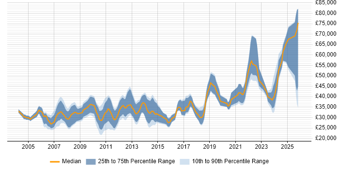 Salary distribution trend for Applications Engineer job vacancies in Scotland