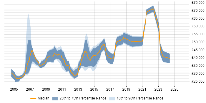 Salary distribution trend for Applications Specialist job vacancies in Scotland