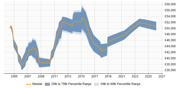 Salary distribution trend for Applications Support Manager job vacancies in Scotland