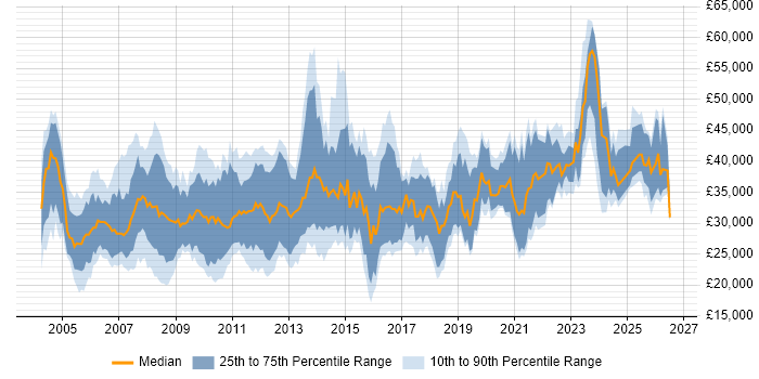 Salary distribution trend for Applications Support job vacancies in Scotland