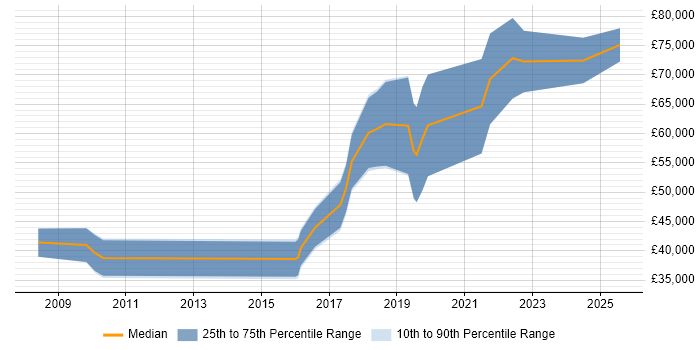 Salary distribution trend for jobs in Scotland citing Applied Mathematics Salary distribution trend for jobs in Scotland citing Applied Mathematics